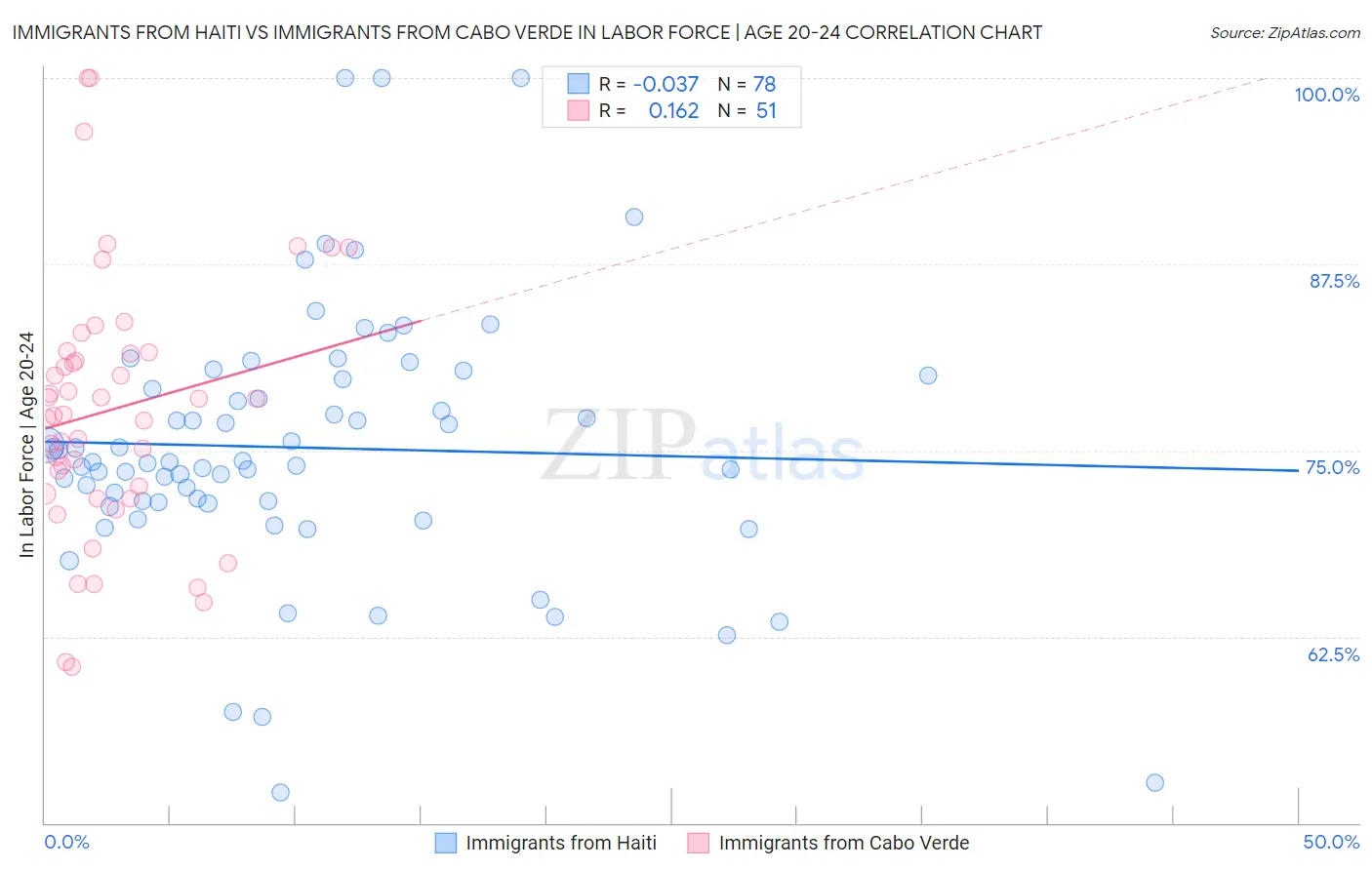 Immigrants from Haiti vs Immigrants from Cabo Verde In Labor Force | Age 20-24
