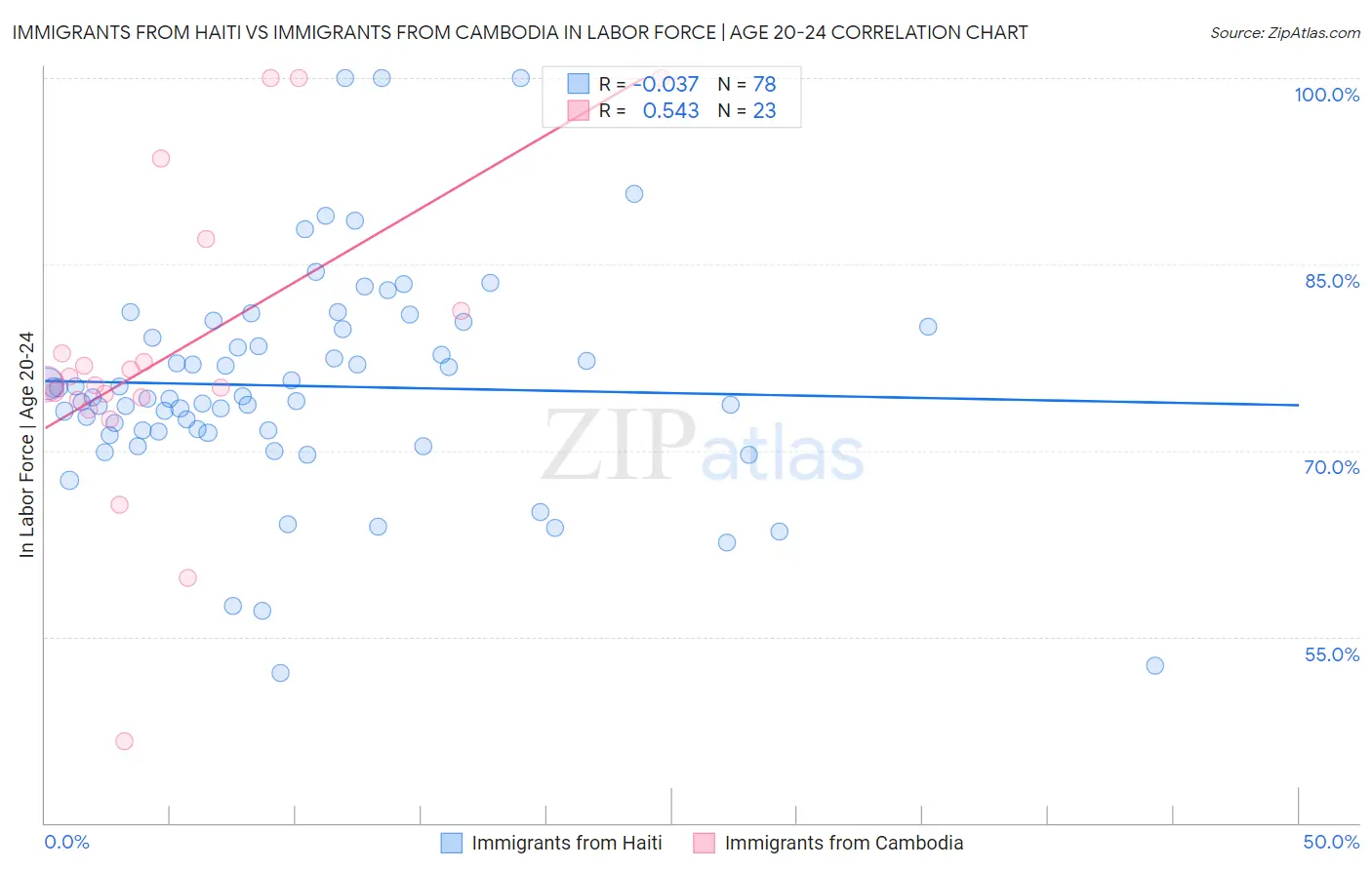 Immigrants from Haiti vs Immigrants from Cambodia In Labor Force | Age 20-24
