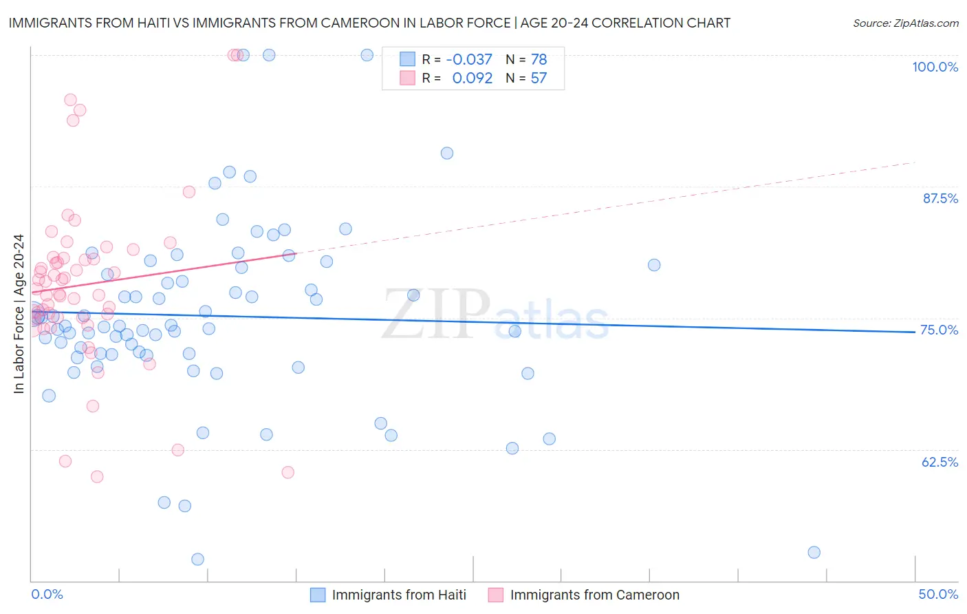 Immigrants from Haiti vs Immigrants from Cameroon In Labor Force | Age 20-24