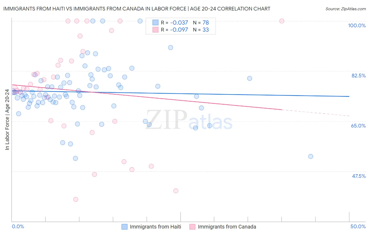 Immigrants from Haiti vs Immigrants from Canada In Labor Force | Age 20-24