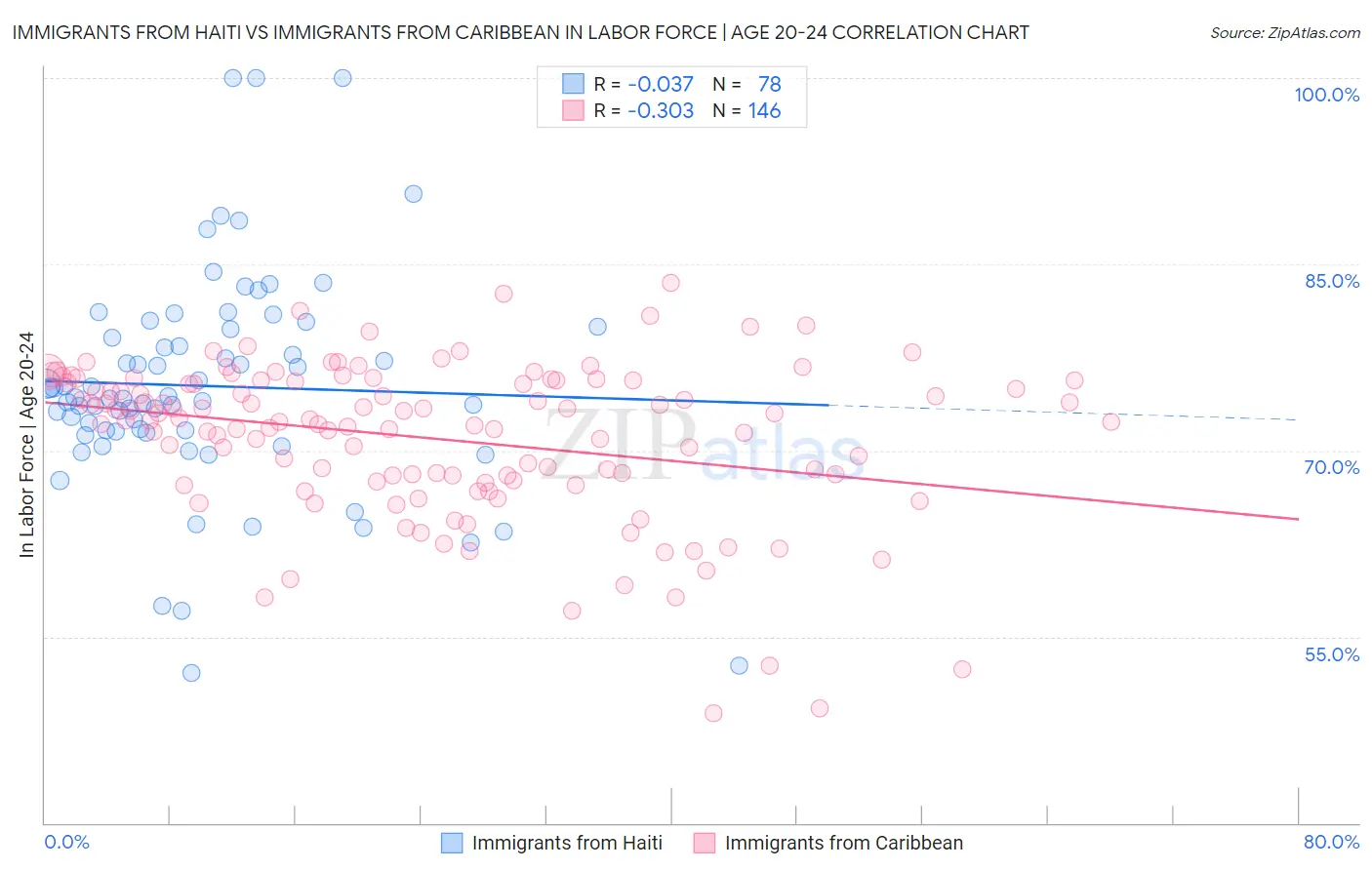Immigrants from Haiti vs Immigrants from Caribbean In Labor Force | Age 20-24