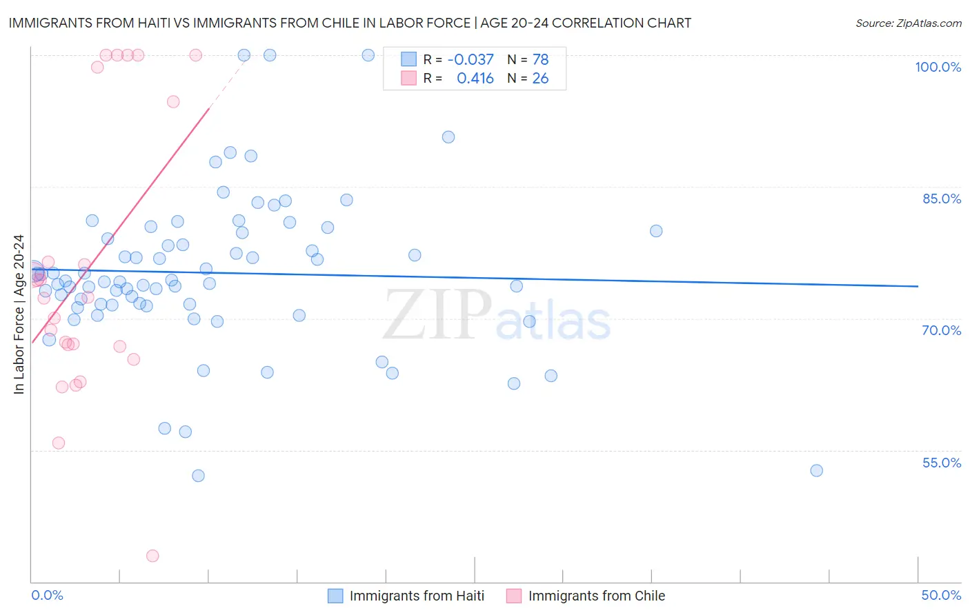 Immigrants from Haiti vs Immigrants from Chile In Labor Force | Age 20-24