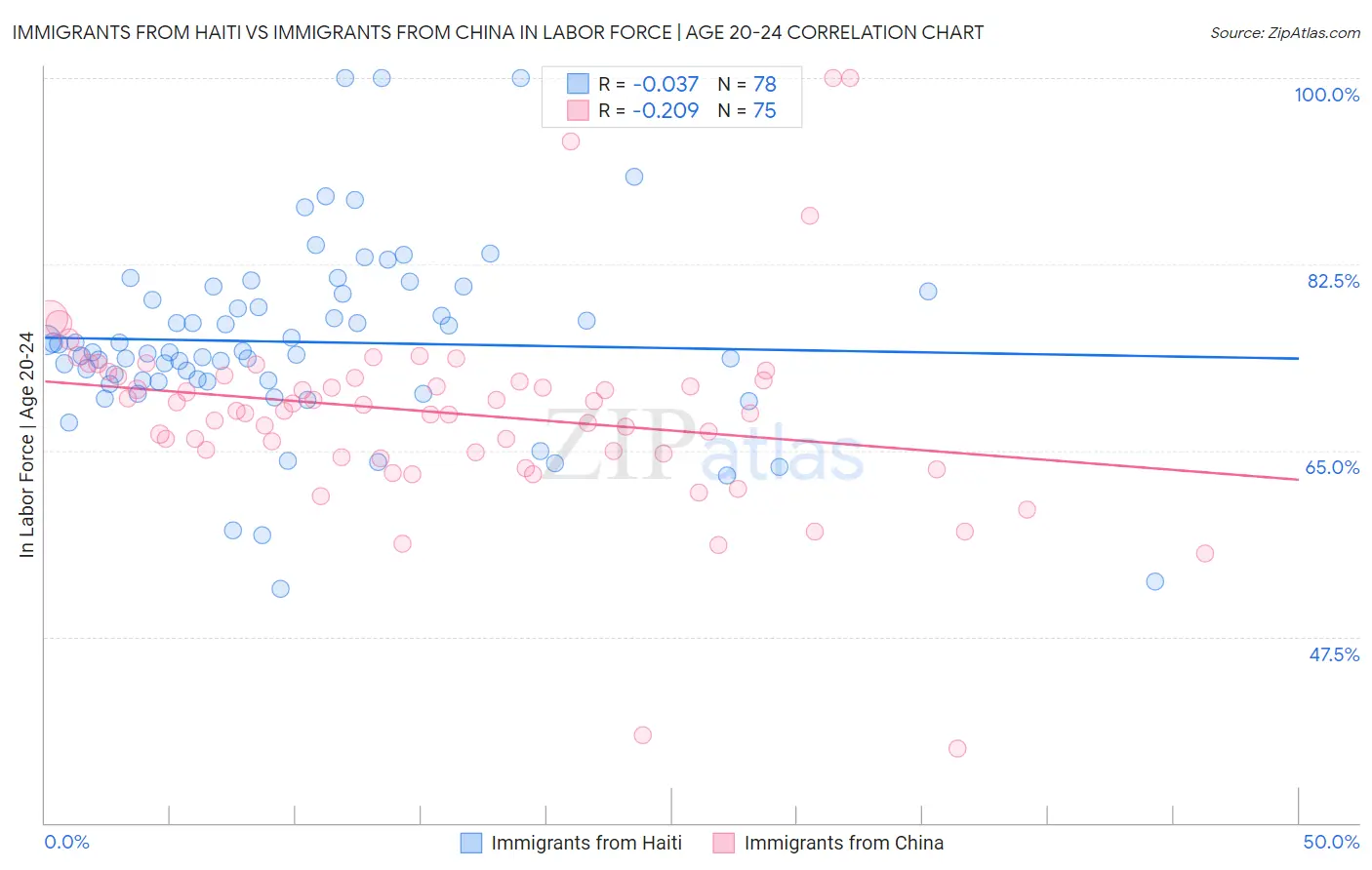 Immigrants from Haiti vs Immigrants from China In Labor Force | Age 20-24