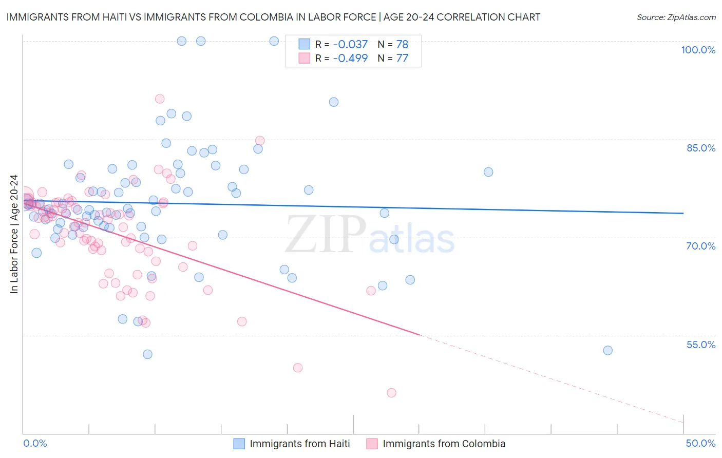 Immigrants from Haiti vs Immigrants from Colombia In Labor Force | Age 20-24
