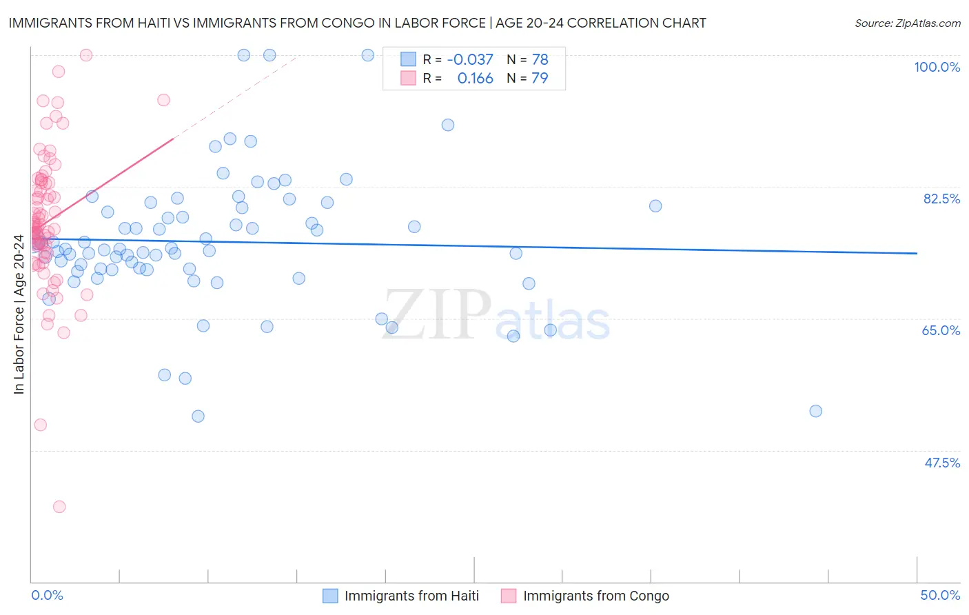 Immigrants from Haiti vs Immigrants from Congo In Labor Force | Age 20-24