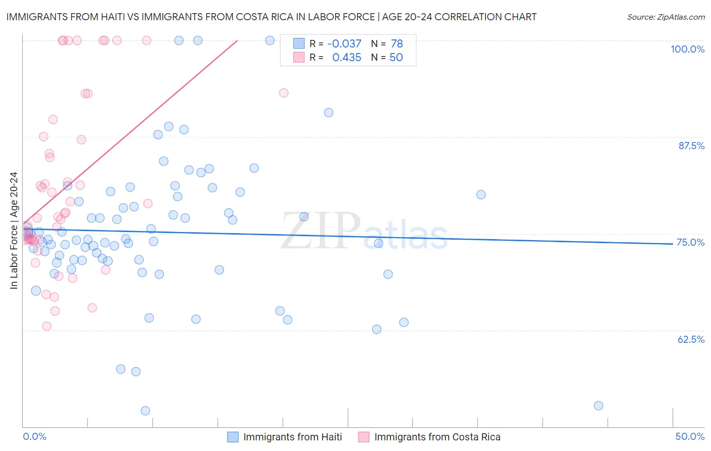 Immigrants from Haiti vs Immigrants from Costa Rica In Labor Force | Age 20-24