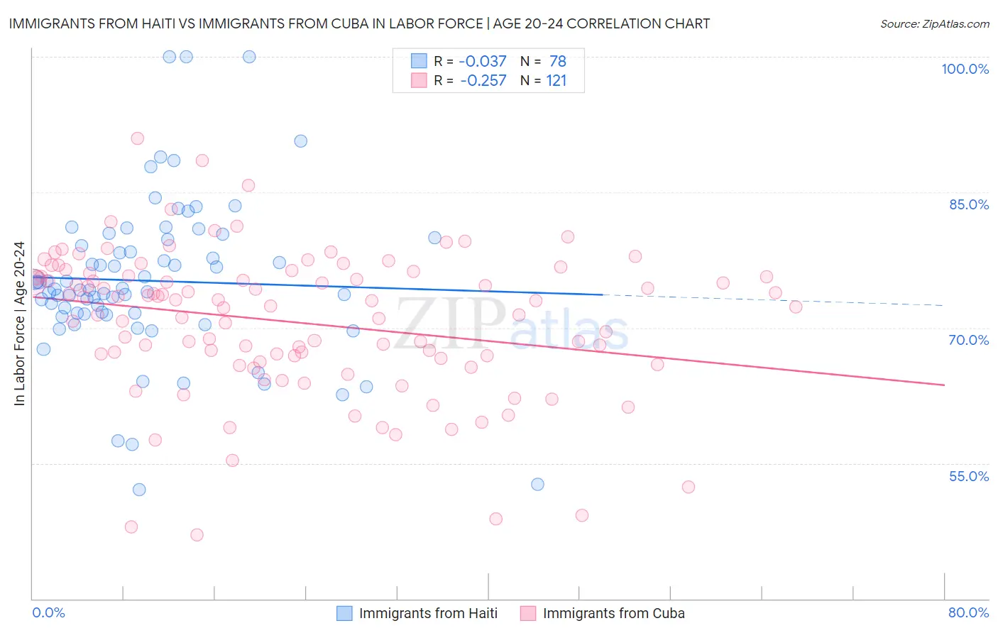 Immigrants from Haiti vs Immigrants from Cuba In Labor Force | Age 20-24