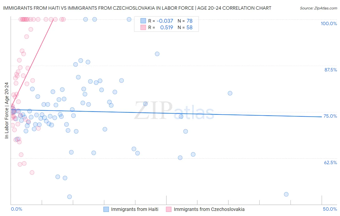 Immigrants from Haiti vs Immigrants from Czechoslovakia In Labor Force | Age 20-24