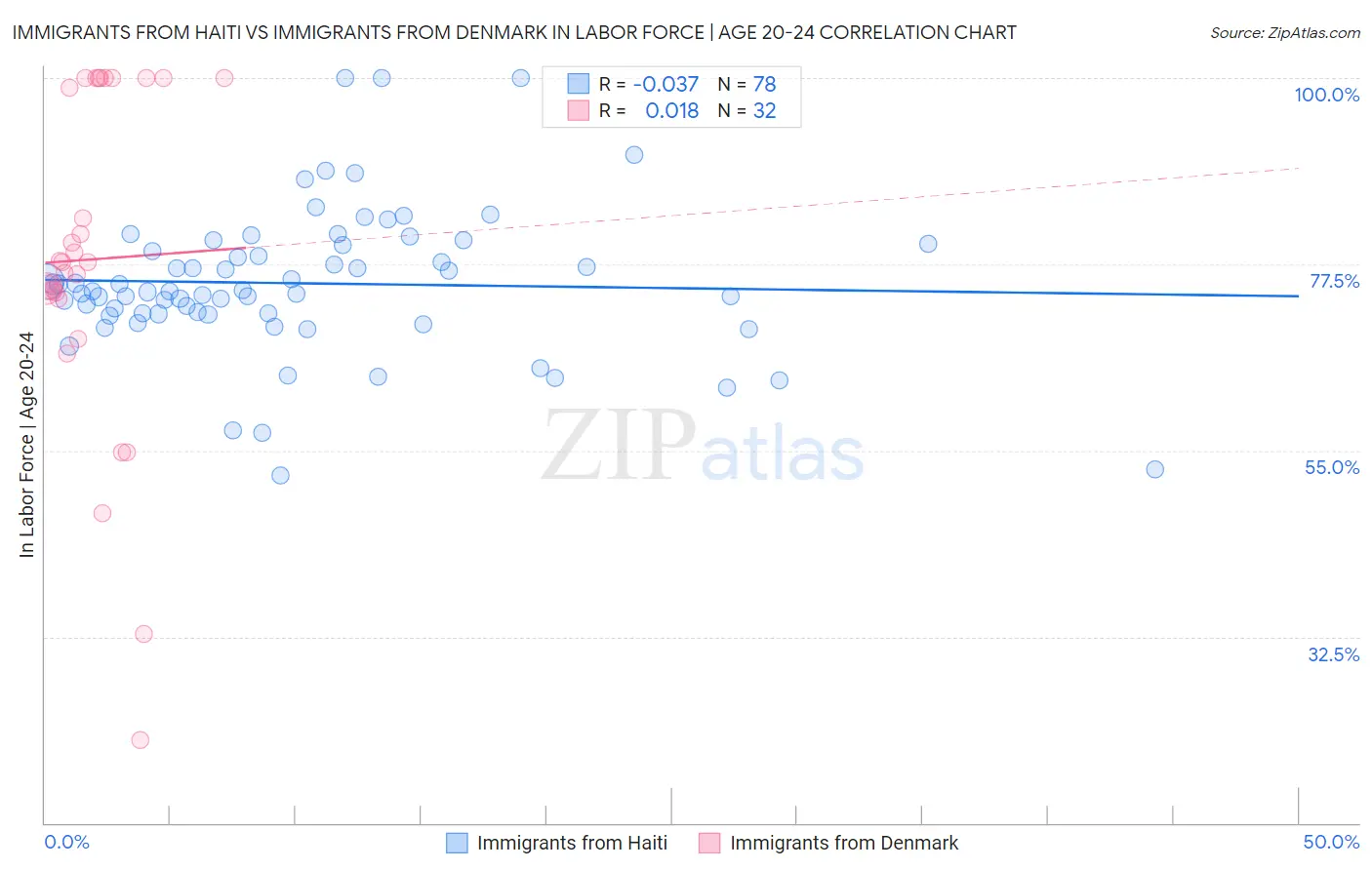 Immigrants from Haiti vs Immigrants from Denmark In Labor Force | Age 20-24