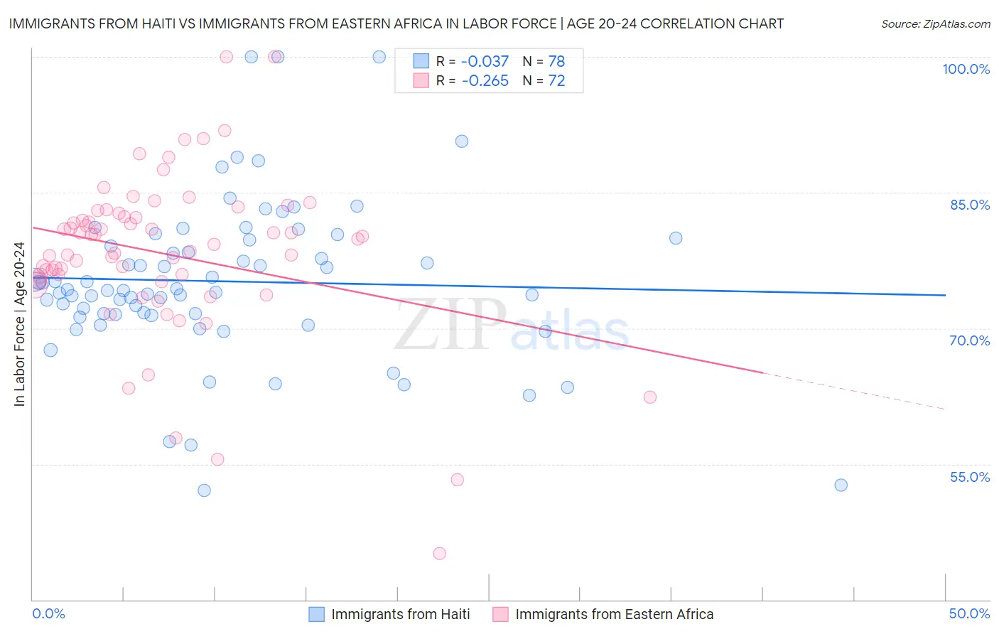 Immigrants from Haiti vs Immigrants from Eastern Africa In Labor Force | Age 20-24
