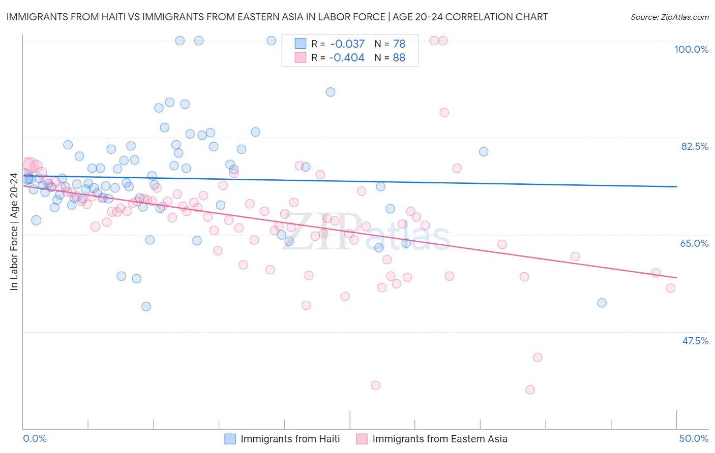 Immigrants from Haiti vs Immigrants from Eastern Asia In Labor Force | Age 20-24