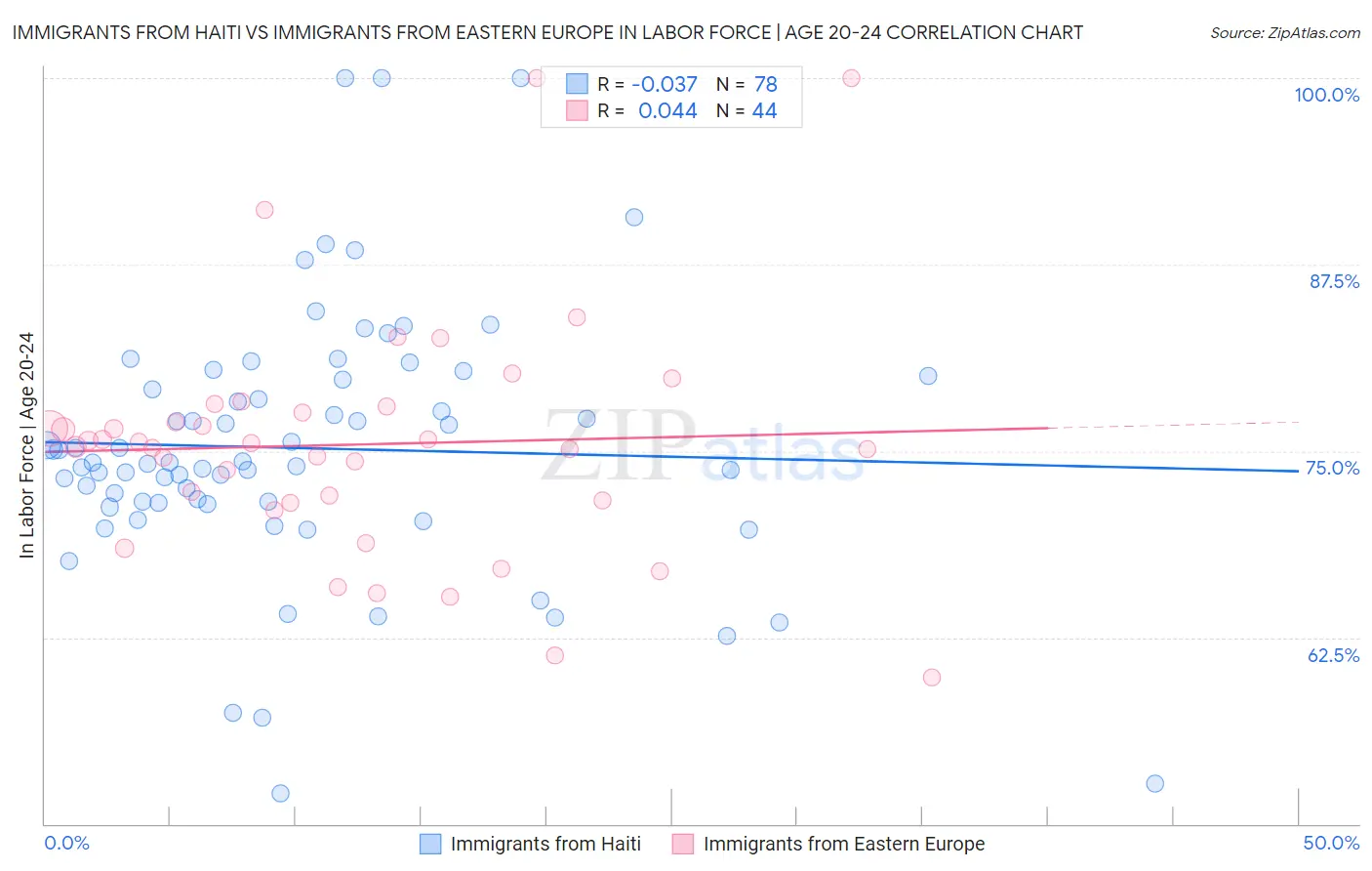 Immigrants from Haiti vs Immigrants from Eastern Europe In Labor Force | Age 20-24