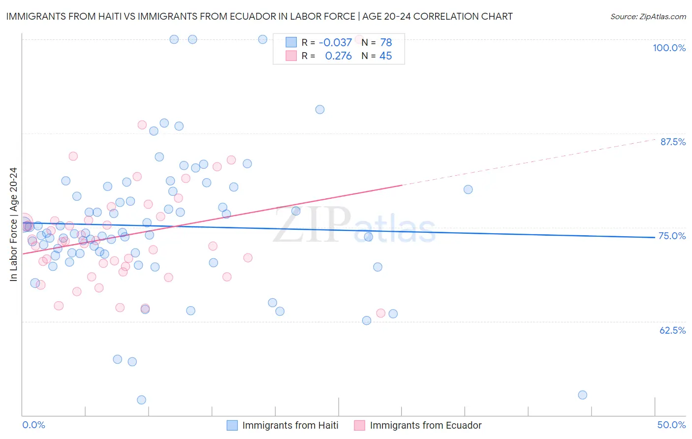 Immigrants from Haiti vs Immigrants from Ecuador In Labor Force | Age 20-24