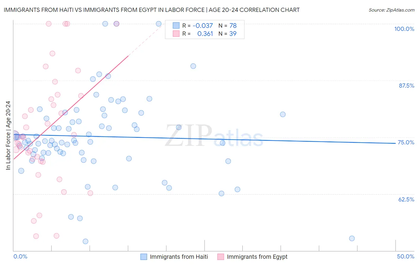 Immigrants from Haiti vs Immigrants from Egypt In Labor Force | Age 20-24