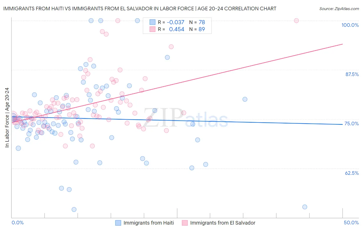 Immigrants from Haiti vs Immigrants from El Salvador In Labor Force | Age 20-24