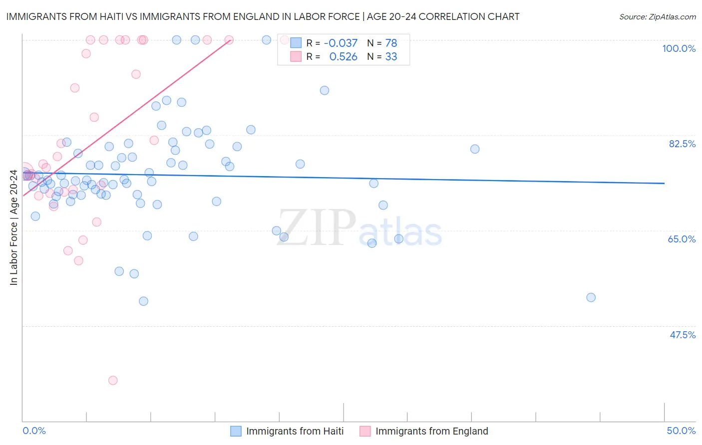 Immigrants from Haiti vs Immigrants from England In Labor Force | Age 20-24