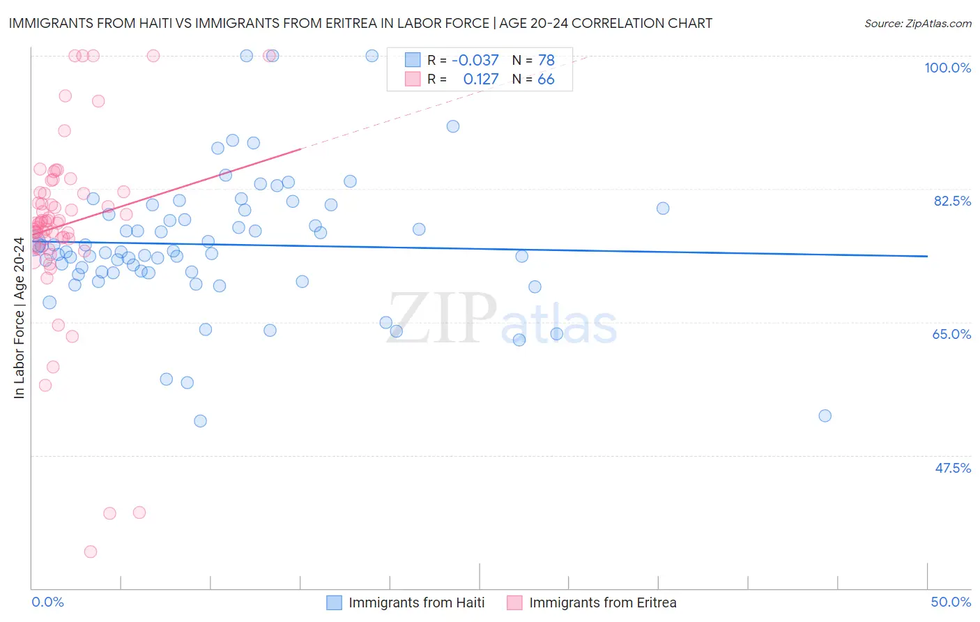 Immigrants from Haiti vs Immigrants from Eritrea In Labor Force | Age 20-24