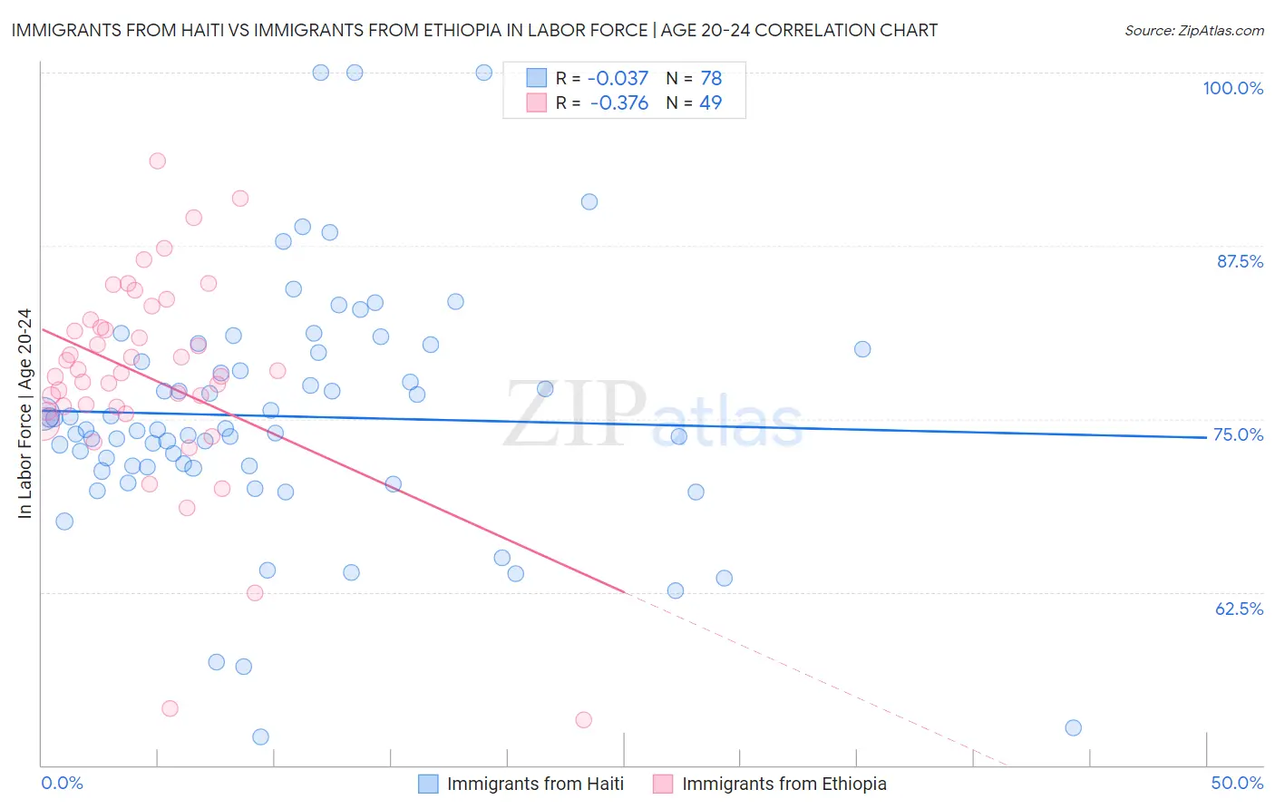 Immigrants from Haiti vs Immigrants from Ethiopia In Labor Force | Age 20-24