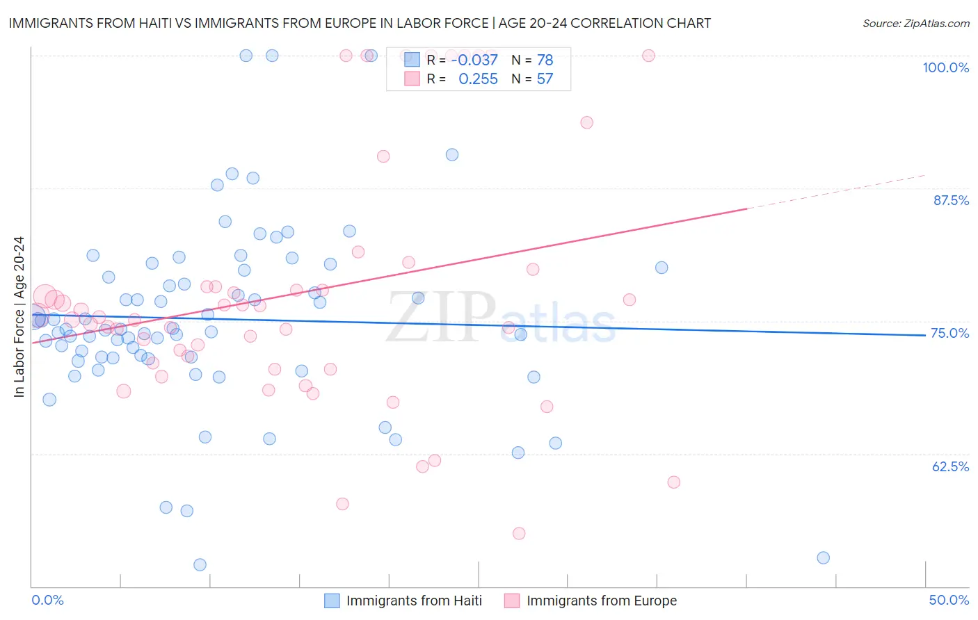 Immigrants from Haiti vs Immigrants from Europe In Labor Force | Age 20-24