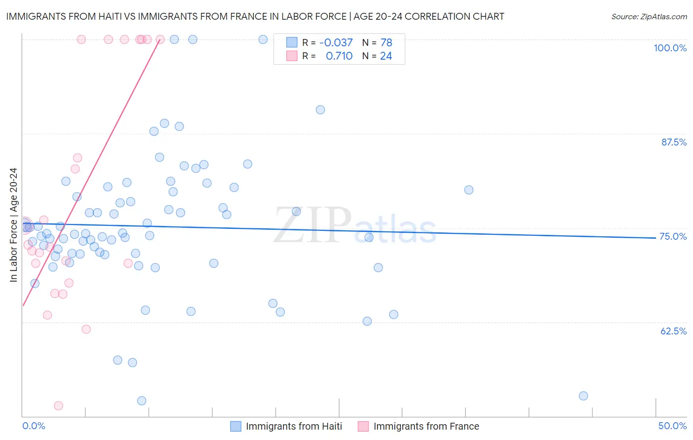 Immigrants from Haiti vs Immigrants from France In Labor Force | Age 20-24