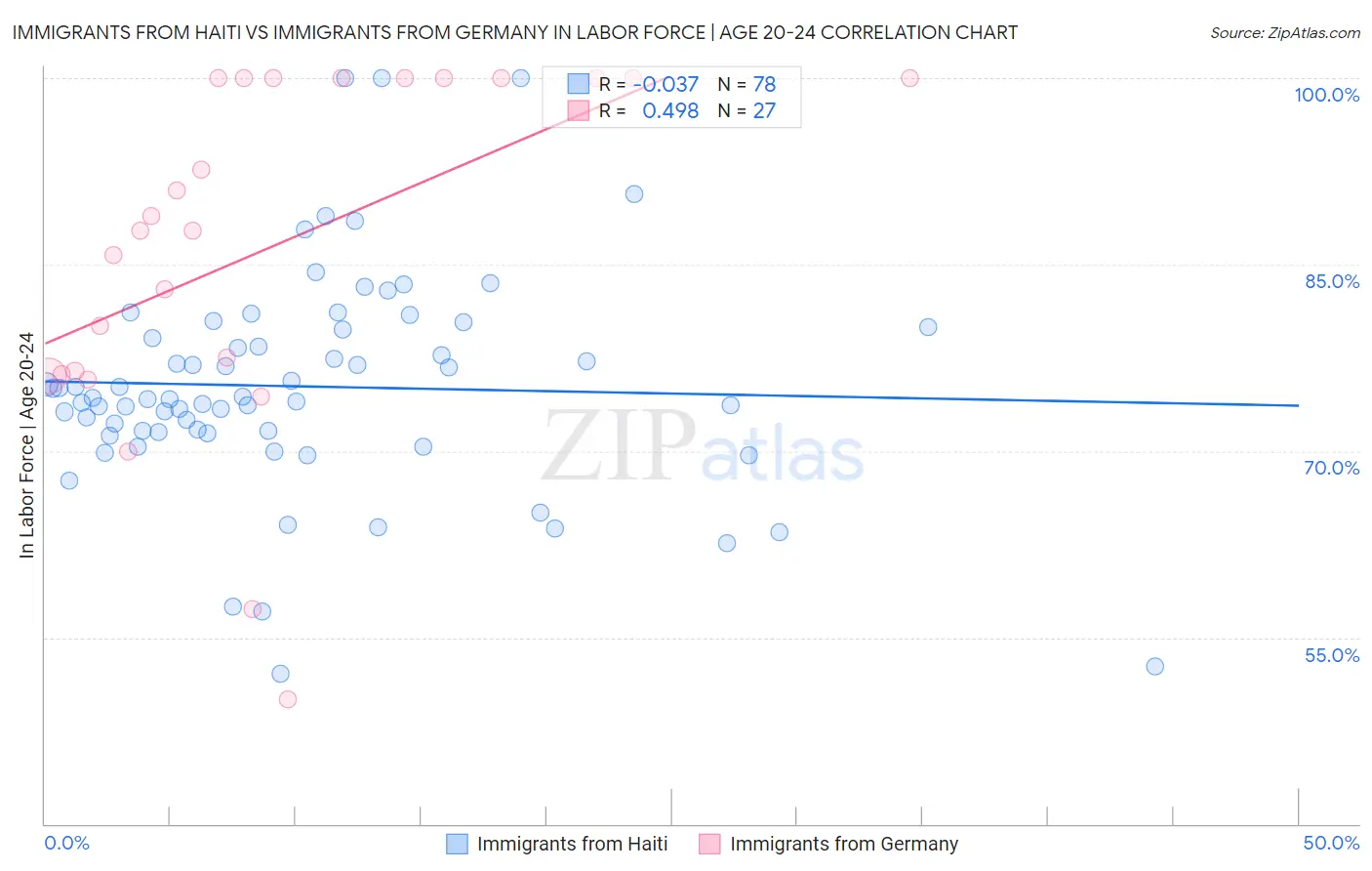 Immigrants from Haiti vs Immigrants from Germany In Labor Force | Age 20-24