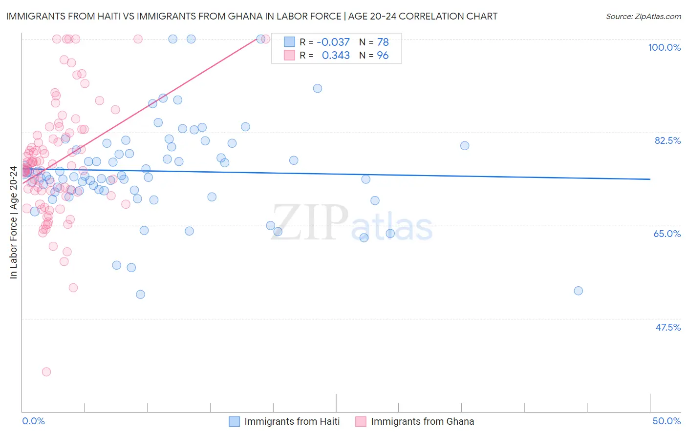 Immigrants from Haiti vs Immigrants from Ghana In Labor Force | Age 20-24