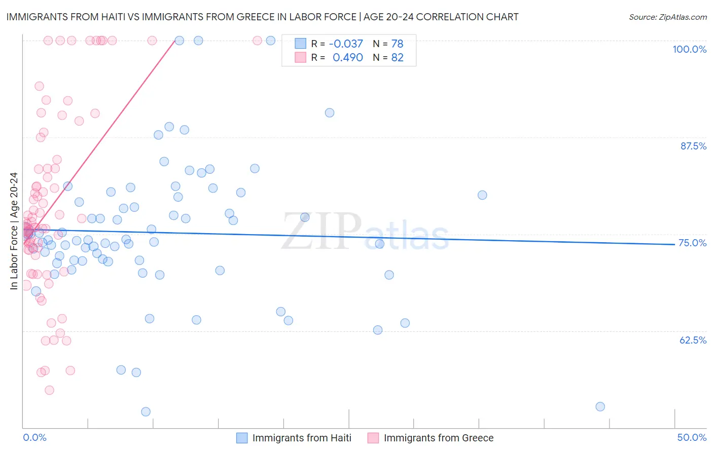 Immigrants from Haiti vs Immigrants from Greece In Labor Force | Age 20-24