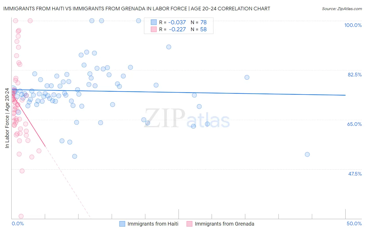 Immigrants from Haiti vs Immigrants from Grenada In Labor Force | Age 20-24