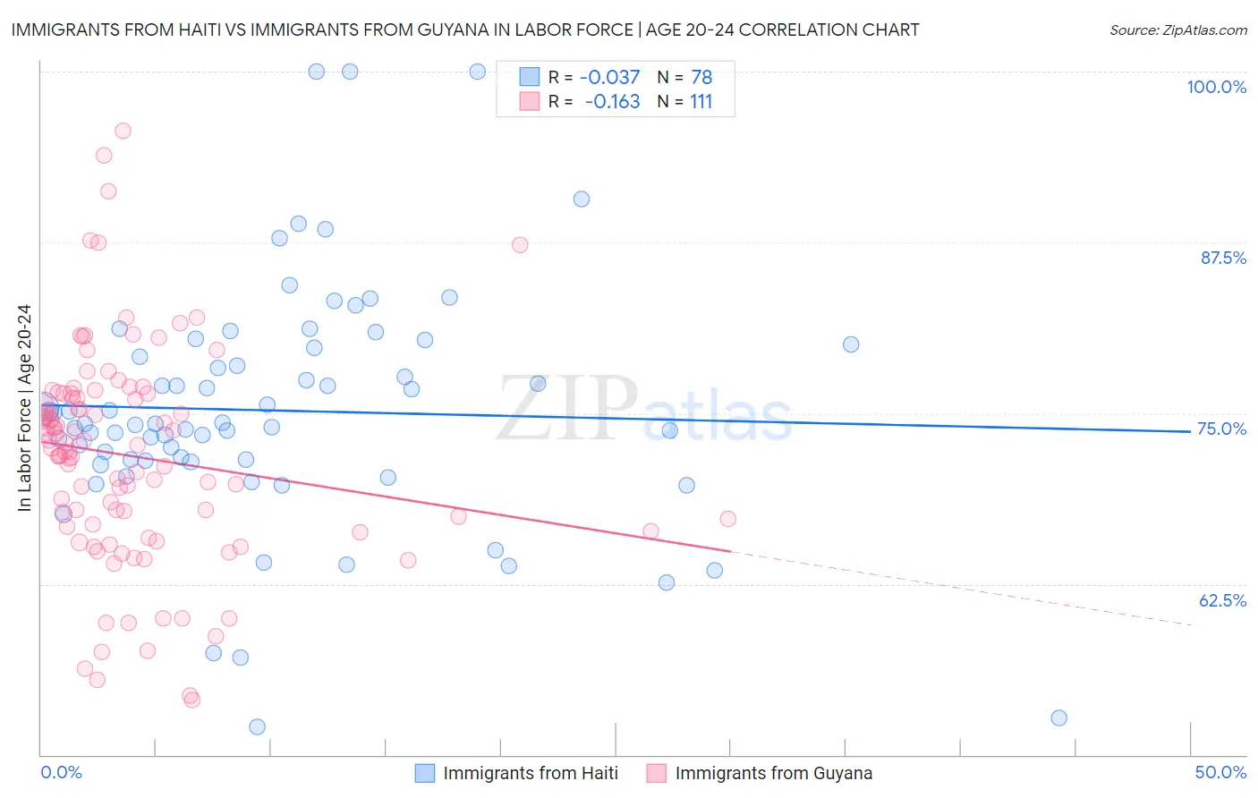 Immigrants from Haiti vs Immigrants from Guyana In Labor Force | Age 20-24
