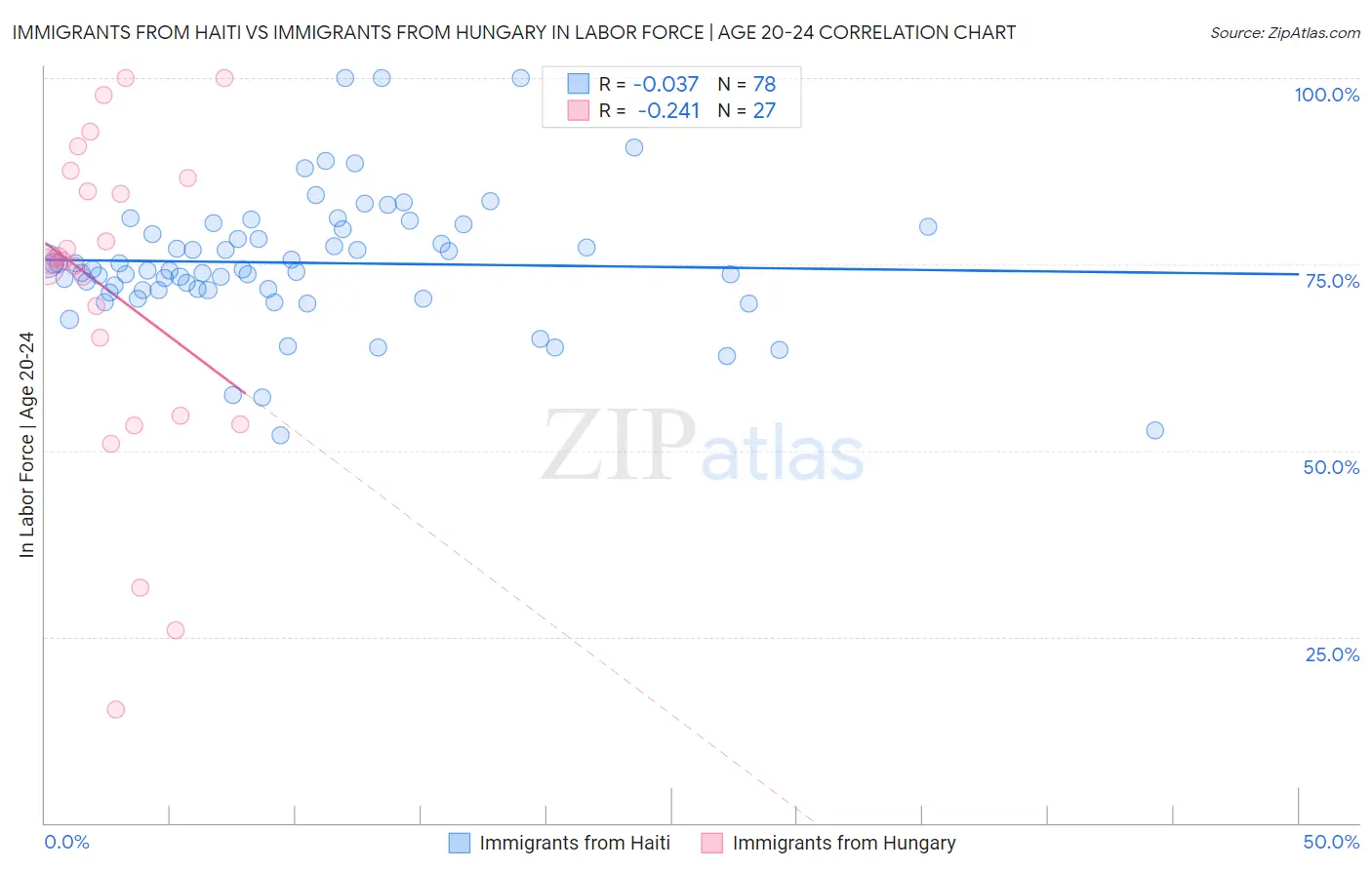 Immigrants from Haiti vs Immigrants from Hungary In Labor Force | Age 20-24