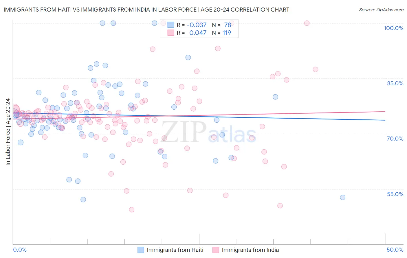 Immigrants from Haiti vs Immigrants from India In Labor Force | Age 20-24