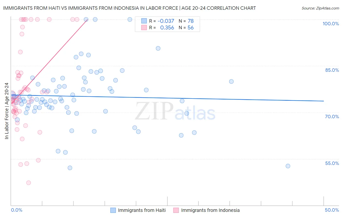 Immigrants from Haiti vs Immigrants from Indonesia In Labor Force | Age 20-24