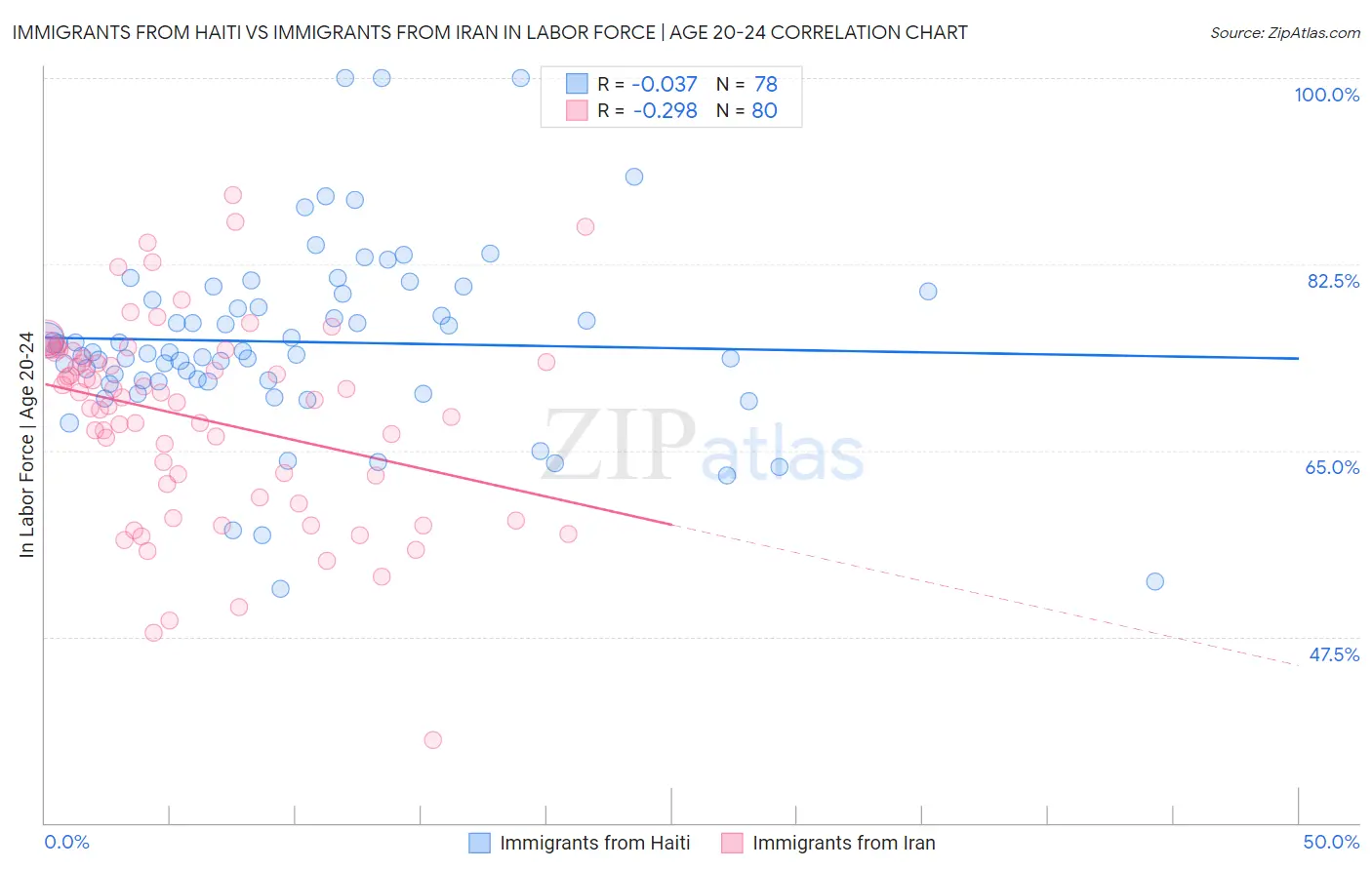 Immigrants from Haiti vs Immigrants from Iran In Labor Force | Age 20-24