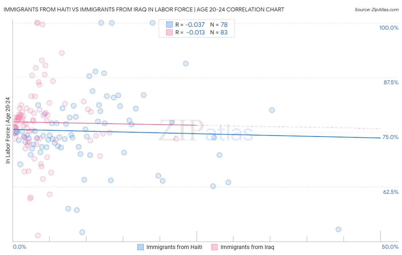 Immigrants from Haiti vs Immigrants from Iraq In Labor Force | Age 20-24