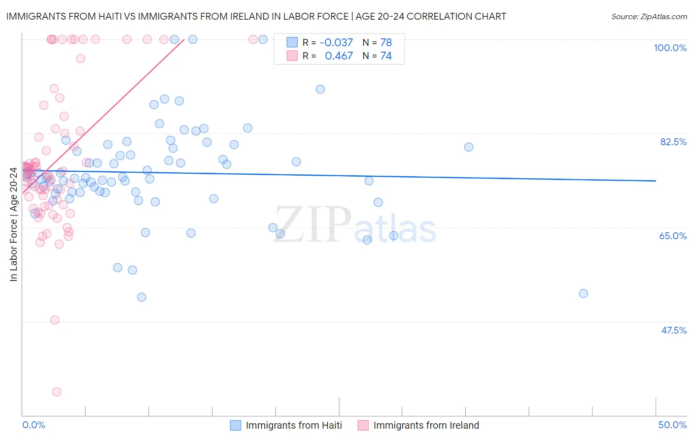 Immigrants from Haiti vs Immigrants from Ireland In Labor Force | Age 20-24