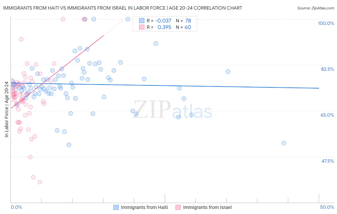 Immigrants from Haiti vs Immigrants from Israel In Labor Force | Age 20-24
