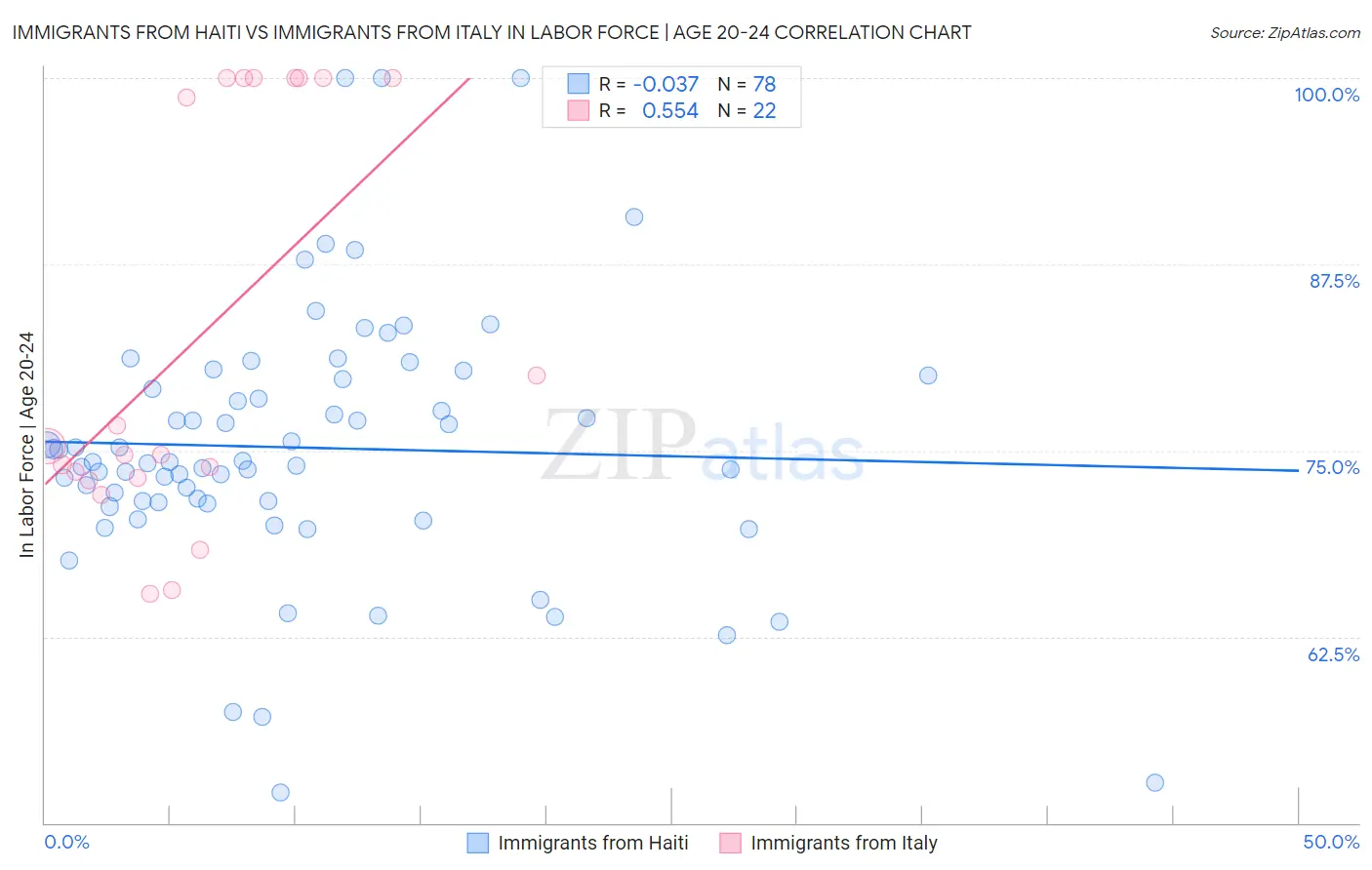 Immigrants from Haiti vs Immigrants from Italy In Labor Force | Age 20-24