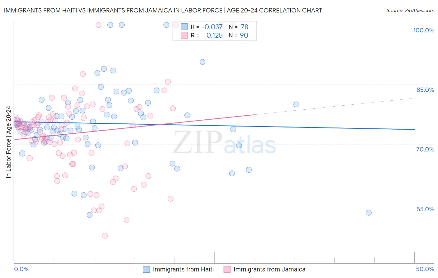 Immigrants from Haiti vs Immigrants from Jamaica In Labor Force | Age 20-24