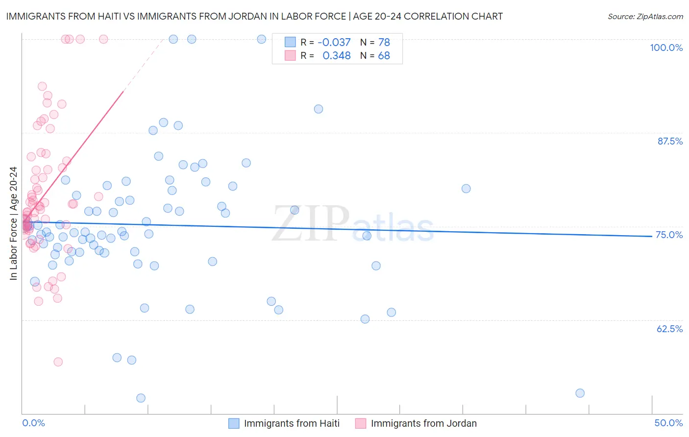 Immigrants from Haiti vs Immigrants from Jordan In Labor Force | Age 20-24