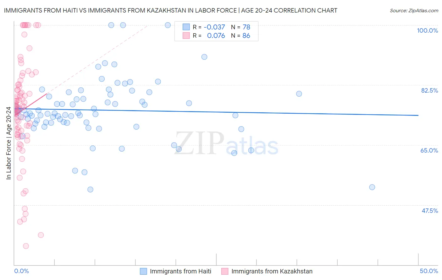 Immigrants from Haiti vs Immigrants from Kazakhstan In Labor Force | Age 20-24