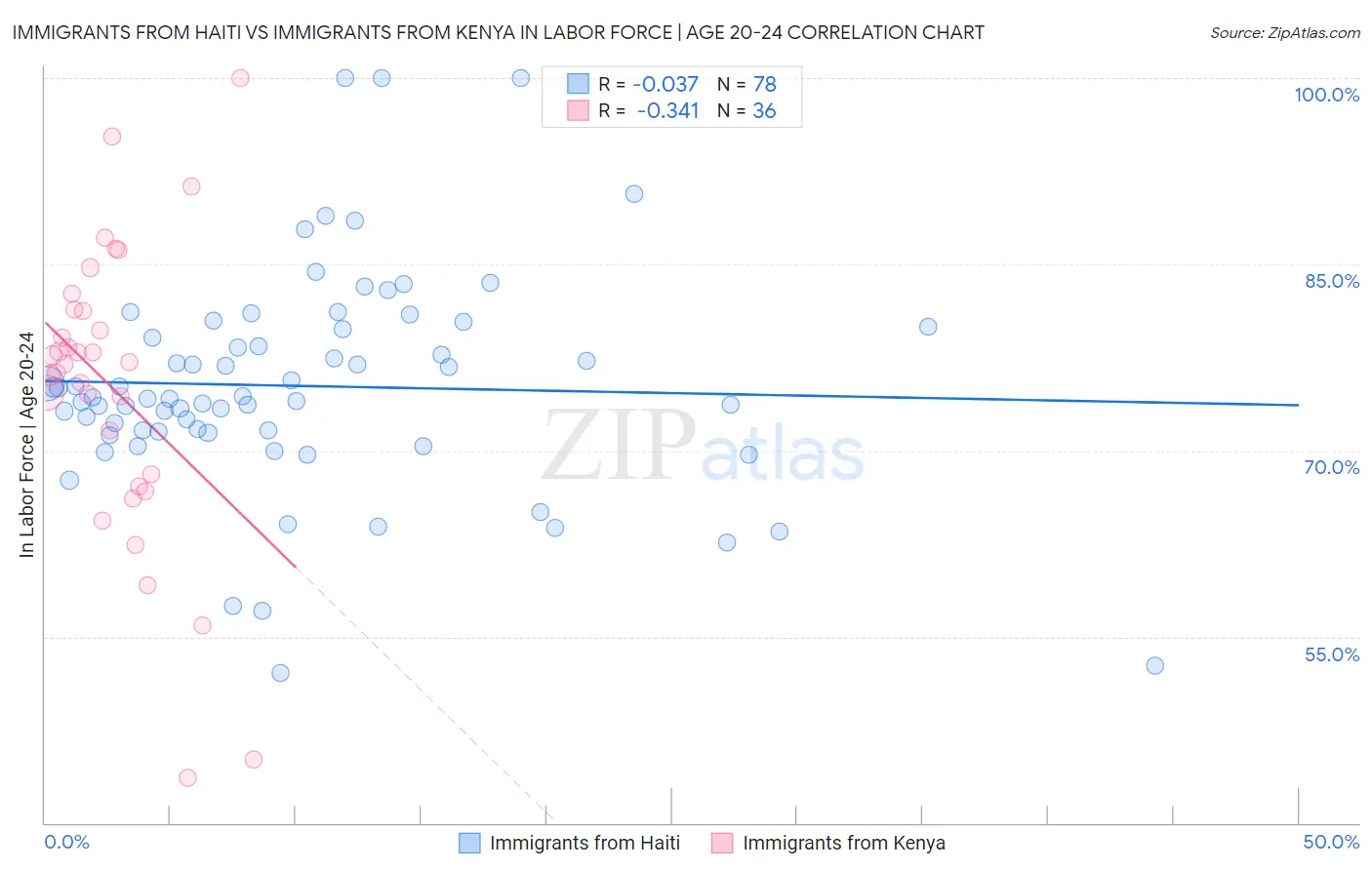 Immigrants from Haiti vs Immigrants from Kenya In Labor Force | Age 20-24