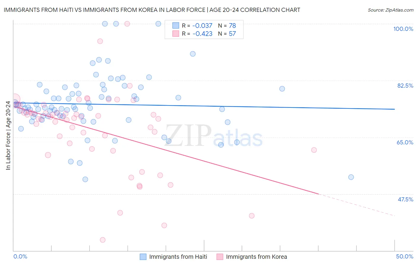 Immigrants from Haiti vs Immigrants from Korea In Labor Force | Age 20-24