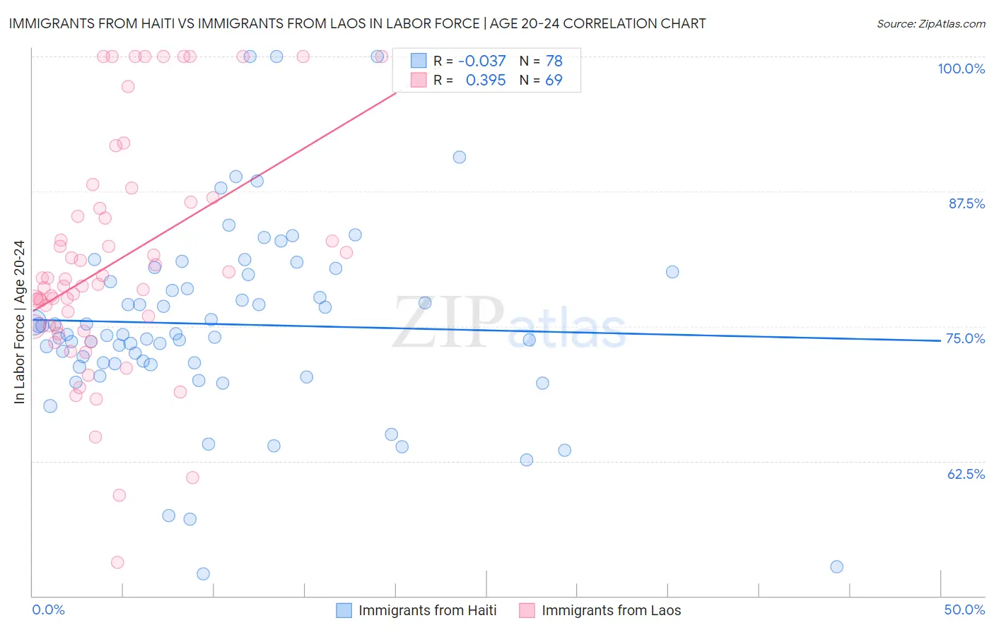 Immigrants from Haiti vs Immigrants from Laos In Labor Force | Age 20-24
