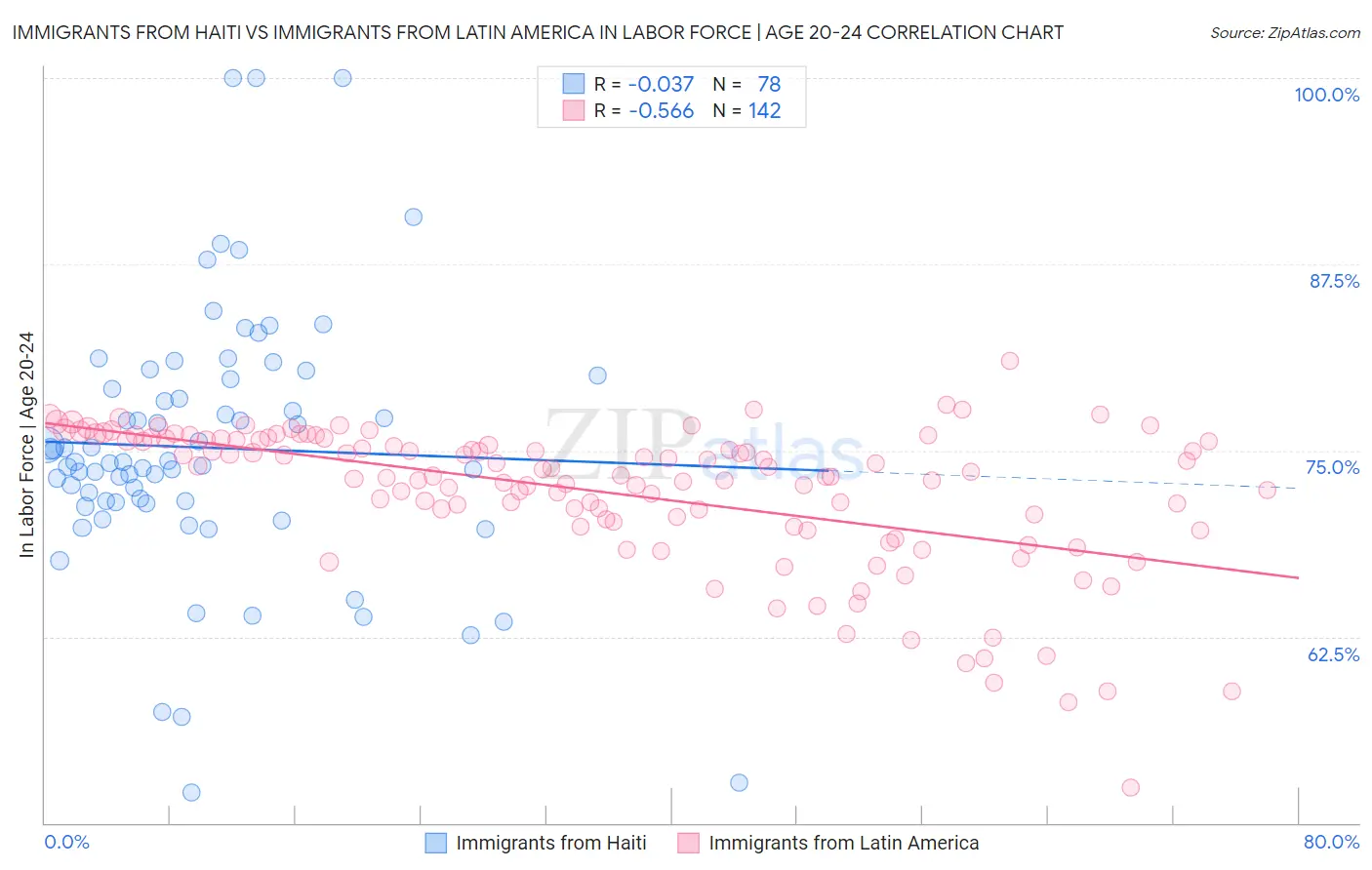 Immigrants from Haiti vs Immigrants from Latin America In Labor Force | Age 20-24