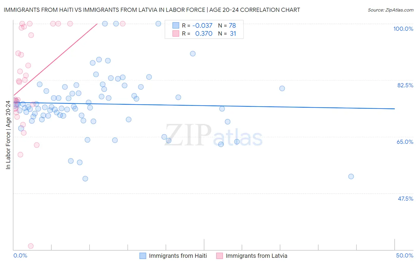 Immigrants from Haiti vs Immigrants from Latvia In Labor Force | Age 20-24