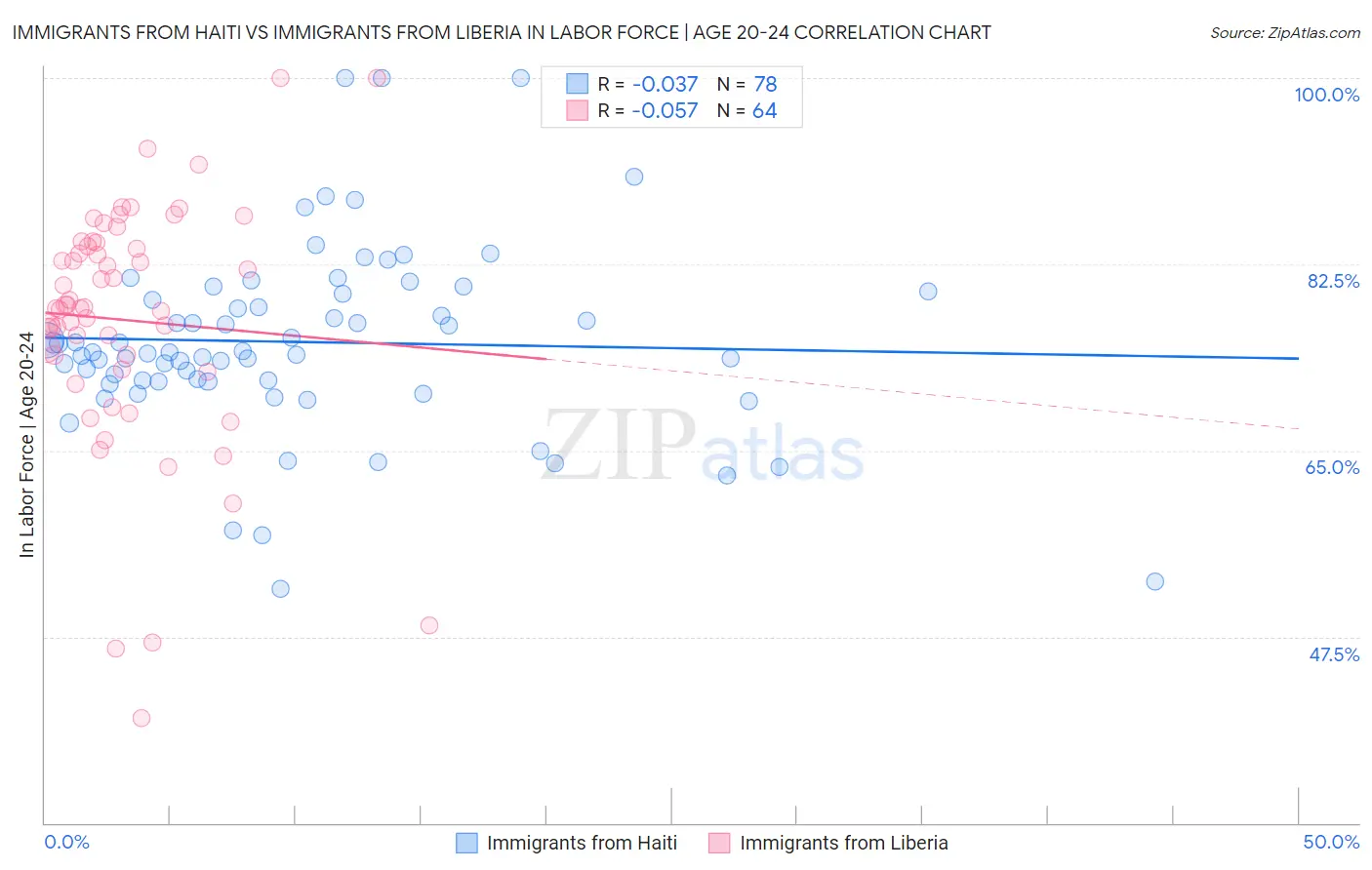 Immigrants from Haiti vs Immigrants from Liberia In Labor Force | Age 20-24