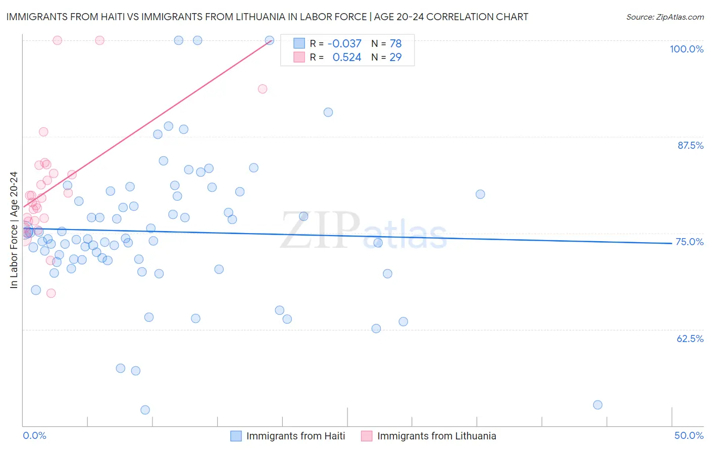 Immigrants from Haiti vs Immigrants from Lithuania In Labor Force | Age 20-24
