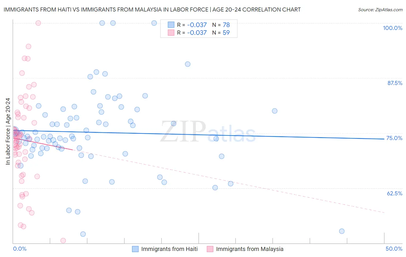 Immigrants from Haiti vs Immigrants from Malaysia In Labor Force | Age 20-24