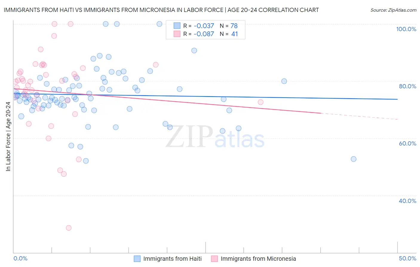 Immigrants from Haiti vs Immigrants from Micronesia In Labor Force | Age 20-24