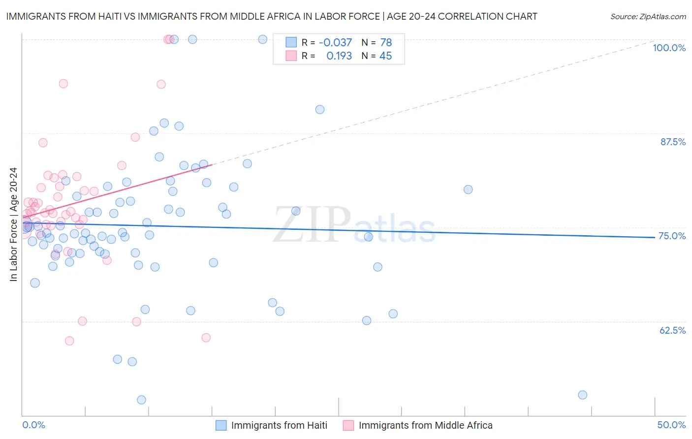 Immigrants from Haiti vs Immigrants from Middle Africa In Labor Force | Age 20-24
